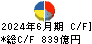 京セラ キャッシュフロー計算書 2024年6月期