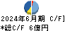 ヴィア・ホールディングス キャッシュフロー計算書 2024年6月期