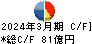 松田産業 キャッシュフロー計算書 2024年3月期