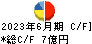 ＢＳＮメディアホールディングス キャッシュフロー計算書 2023年6月期