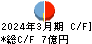 森組 キャッシュフロー計算書 2024年3月期