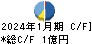 バリューゴルフ キャッシュフロー計算書 2024年1月期