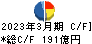 稲畑産業 キャッシュフロー計算書 2023年3月期 稲畑産業 キャッシュフロー計算書 2023年3月期